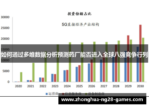 如何通过多维数据分析预测药厂能否进入全球八强竞争行列
