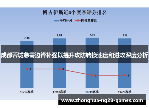 成都蓉城急需边锋补强以提升攻防转换速度和进攻深度分析