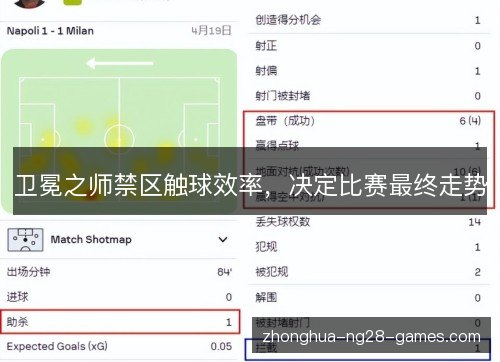卫冕之师禁区触球效率，决定比赛最终走势